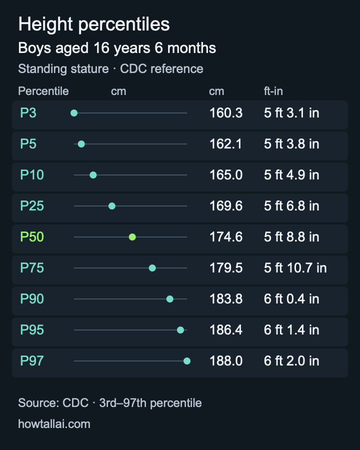 CDC height reference for boys aged 16 years 6 months, showing the 3rd through 97th percentiles in centimetres and feet-inches.