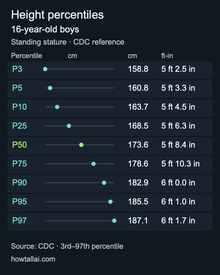 CDC height reference for 16-year-old boys, showing the 3rd through 97th percentiles in centimetres and feet-inches.